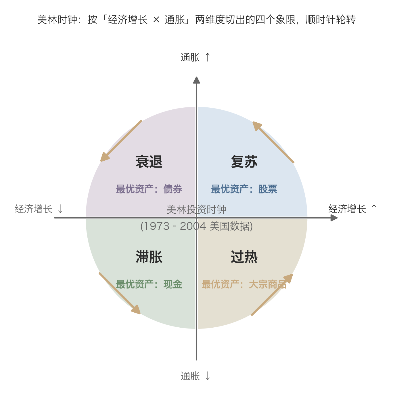 美林投资时钟四象限