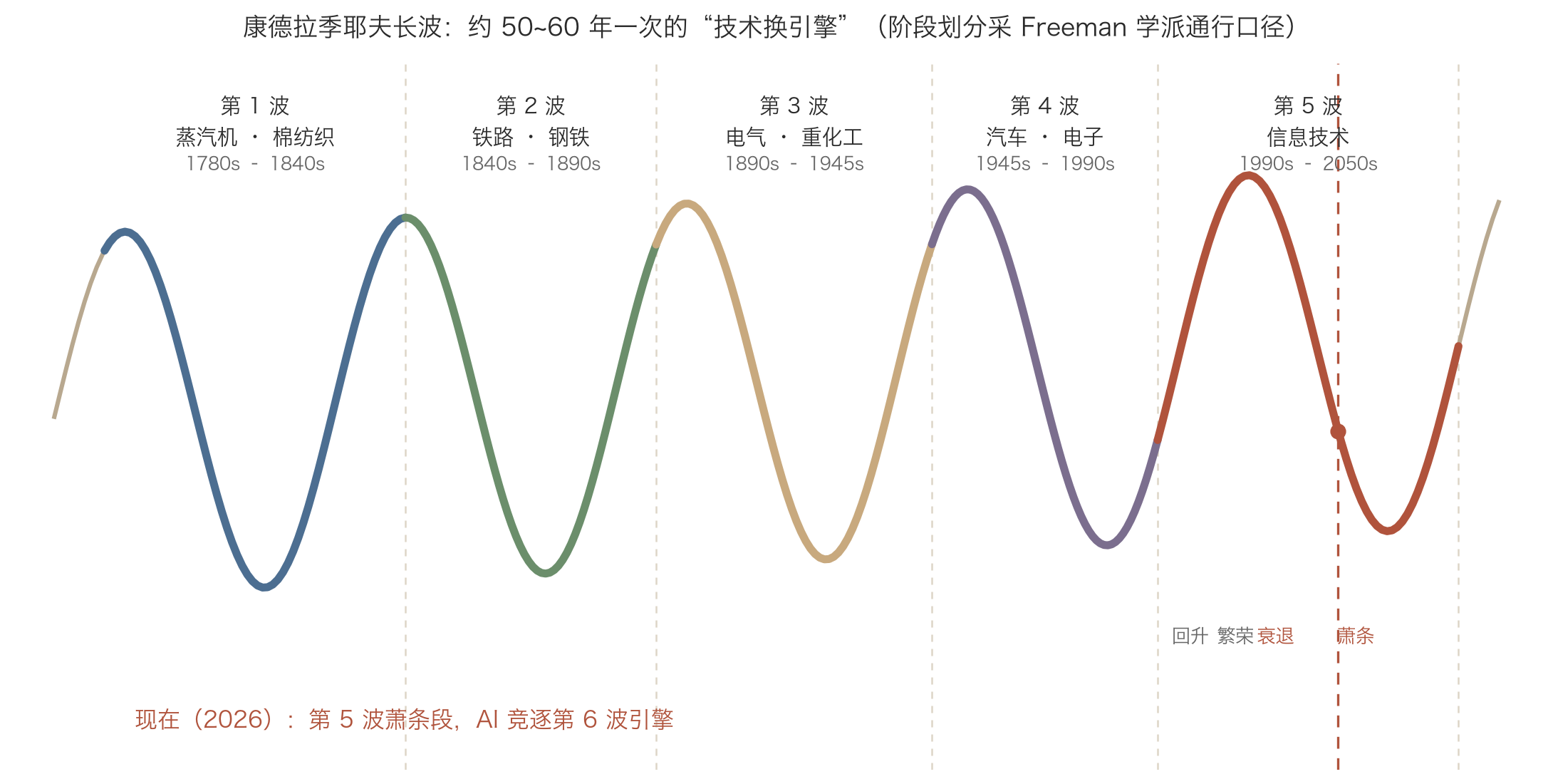 康德拉季耶夫长波时间轴